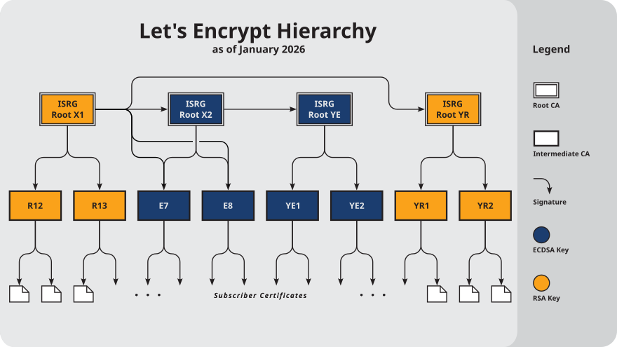 ISRG Certifikat Hierarki Diagram, fra januar 2026